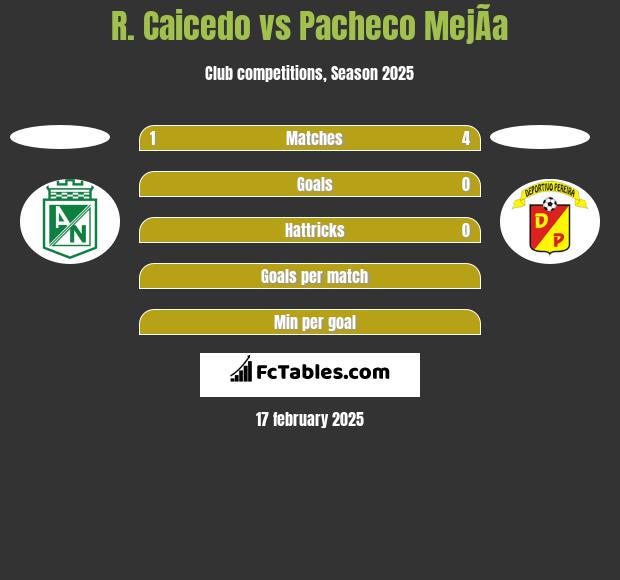 R. Caicedo vs Pacheco MejÃ­a h2h player stats