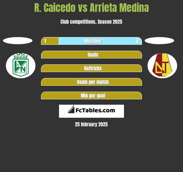 R. Caicedo vs Arrieta Medina h2h player stats