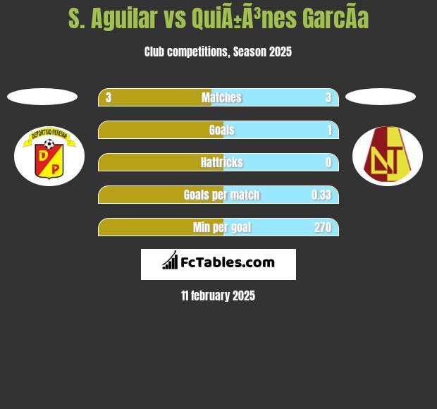 S. Aguilar vs QuiÃ±Ã³nes GarcÃ­a h2h player stats