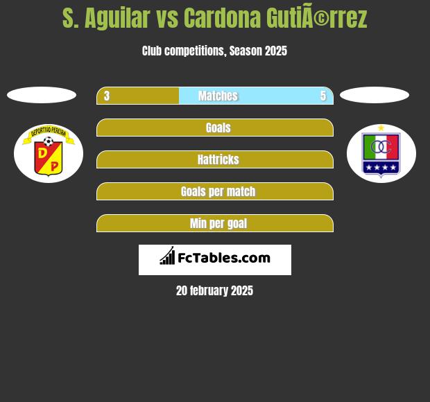 S. Aguilar vs Cardona GutiÃ©rrez h2h player stats