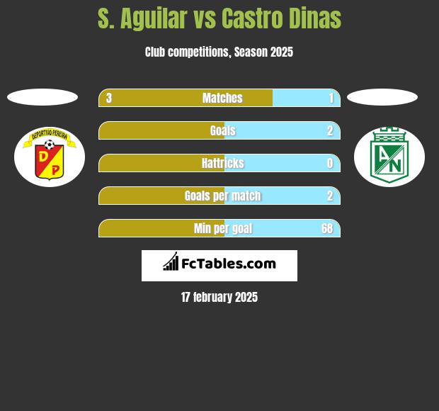 S. Aguilar vs Castro Dinas h2h player stats