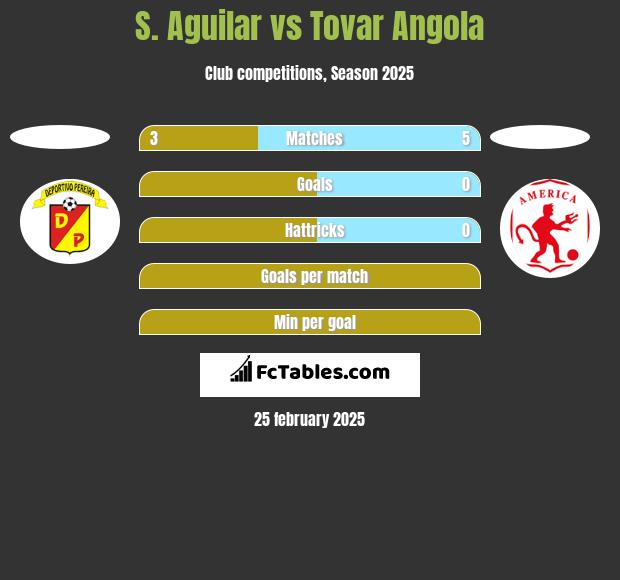 S. Aguilar vs Tovar Angola h2h player stats