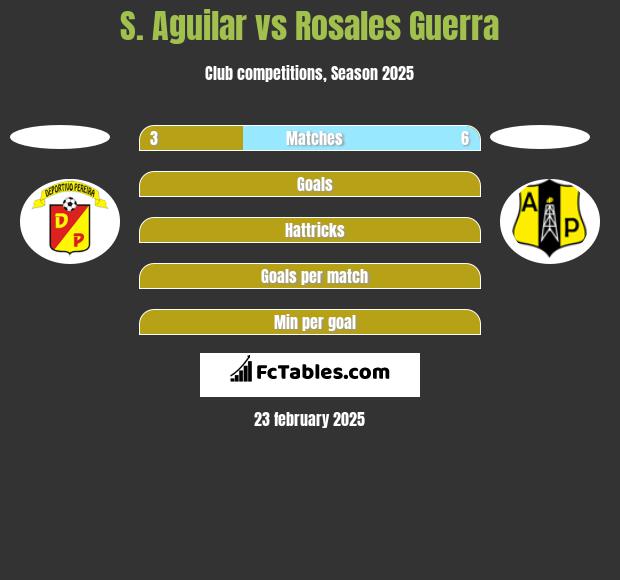 S. Aguilar vs Rosales Guerra h2h player stats