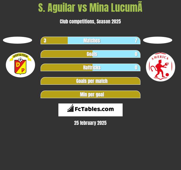 S. Aguilar vs Mina  LucumÃ­ h2h player stats