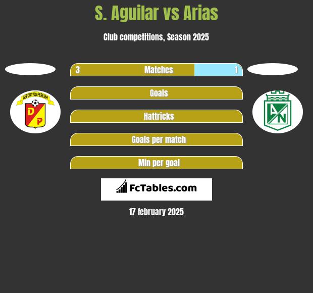 S. Aguilar vs Arias h2h player stats