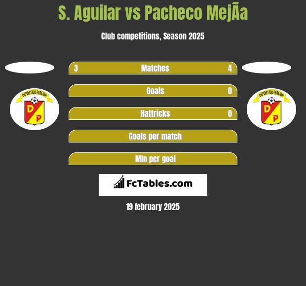 S. Aguilar vs Pacheco MejÃ­a h2h player stats