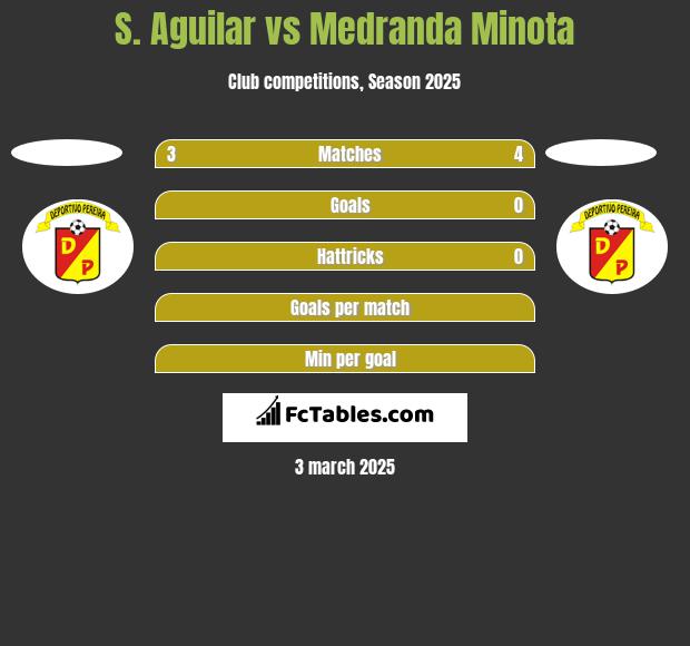 S. Aguilar vs Medranda Minota h2h player stats