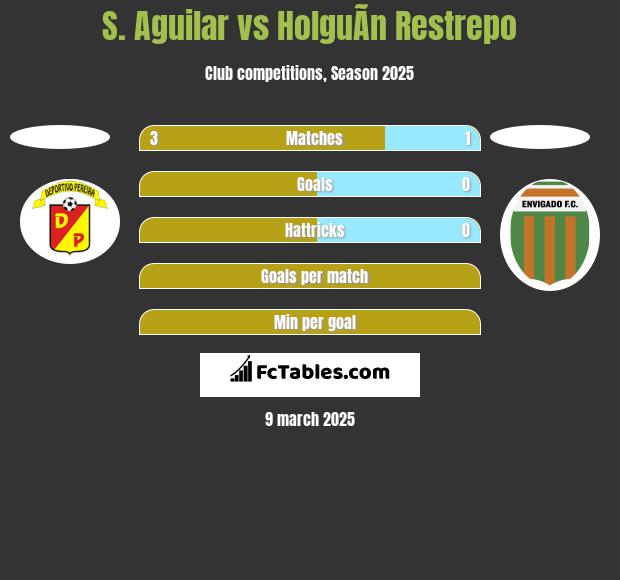 S. Aguilar vs HolguÃ­n Restrepo h2h player stats