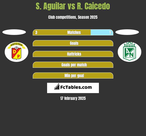 S. Aguilar vs R. Caicedo h2h player stats