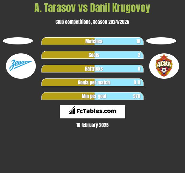 A. Tarasov vs Danil Krugovoy h2h player stats