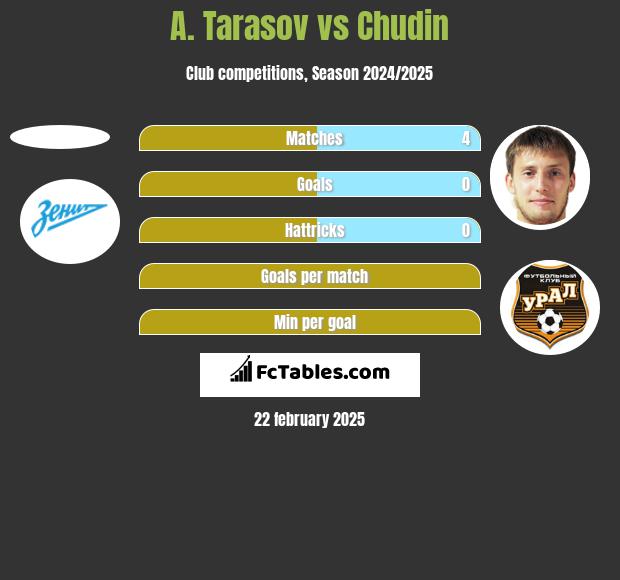 A. Tarasov vs Chudin h2h player stats