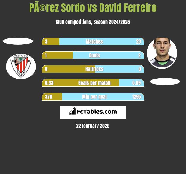 PÃ©rez Sordo vs David Ferreiro h2h player stats