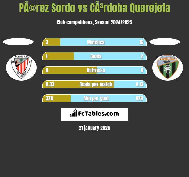 PÃ©rez Sordo vs CÃ³rdoba Querejeta h2h player stats