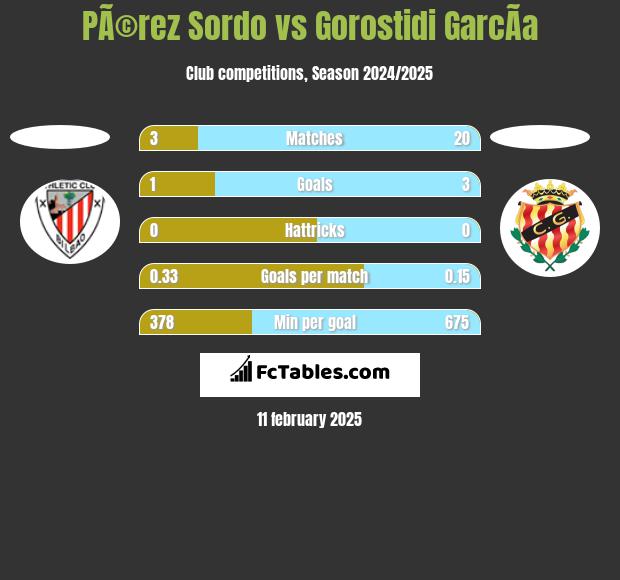 PÃ©rez Sordo vs Gorostidi GarcÃ­a h2h player stats