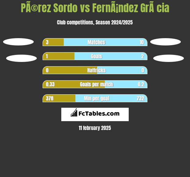 PÃ©rez Sordo vs FernÃ¡ndez GrÃ cia h2h player stats