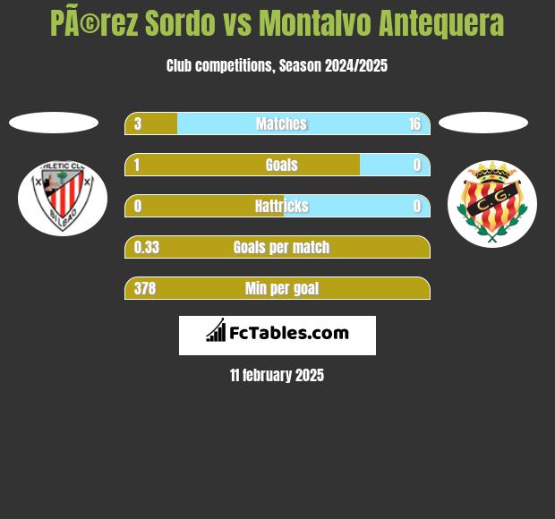 PÃ©rez Sordo vs Montalvo Antequera h2h player stats