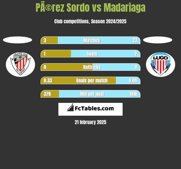 PÃ©rez Sordo vs Madariaga h2h player stats