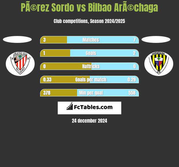 PÃ©rez Sordo vs Bilbao ArÃ©chaga h2h player stats