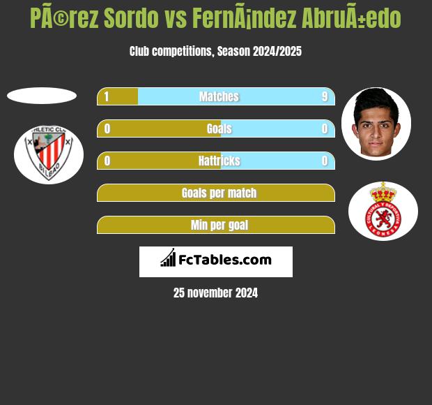 PÃ©rez Sordo vs FernÃ¡ndez AbruÃ±edo h2h player stats