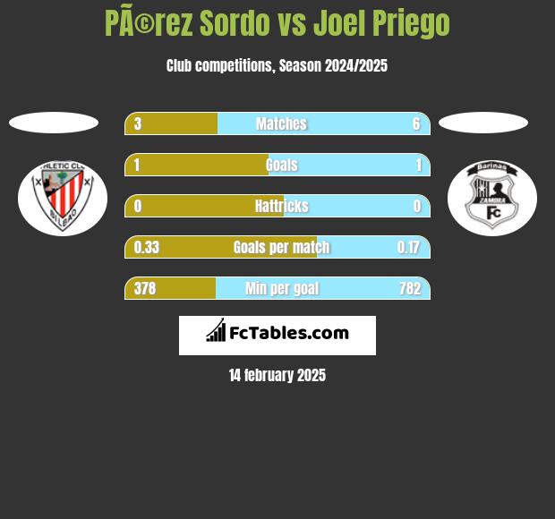 PÃ©rez Sordo vs Joel Priego h2h player stats