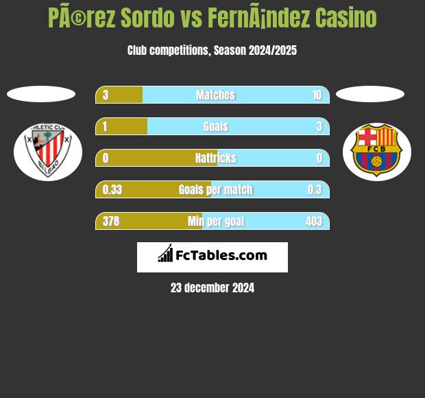 PÃ©rez Sordo vs FernÃ¡ndez Casino h2h player stats