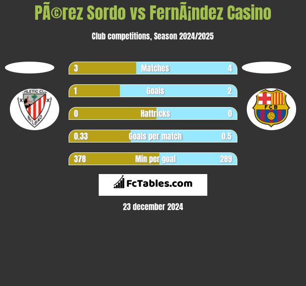 PÃ©rez Sordo vs FernÃ¡ndez Casino h2h player stats