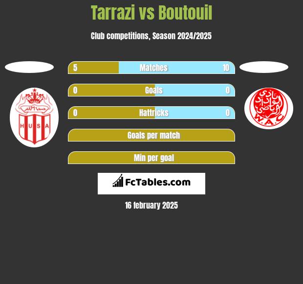 Tarrazi vs Boutouil h2h player stats