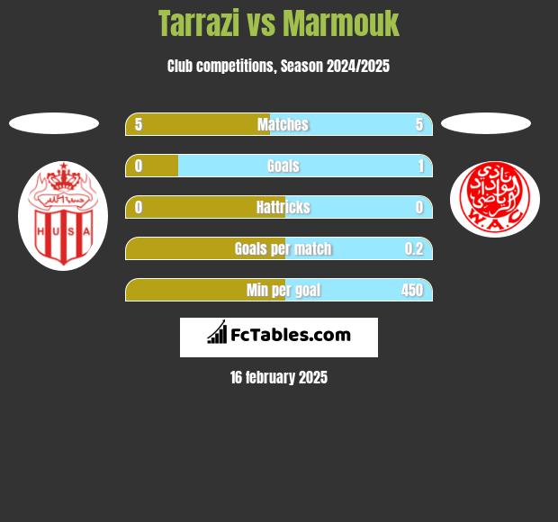 Tarrazi vs Marmouk h2h player stats