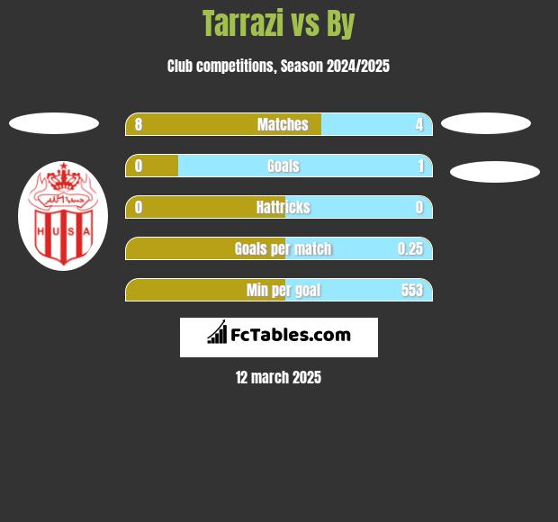 Tarrazi vs By h2h player stats