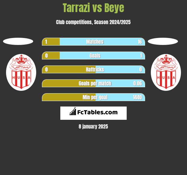 Tarrazi vs Beye h2h player stats