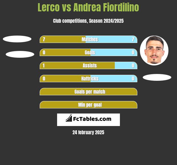 Lerco vs Andrea Fiordilino h2h player stats