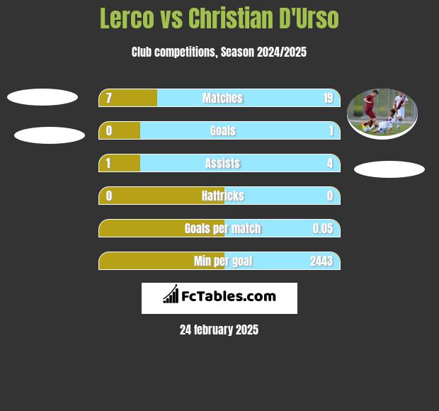 Lerco vs Christian D'Urso h2h player stats