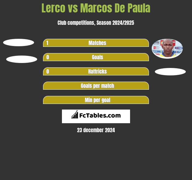 Lerco vs Marcos De Paula h2h player stats