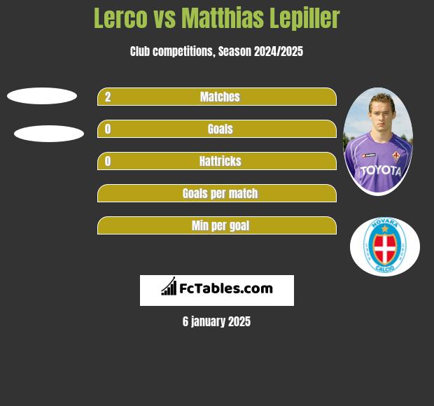 Lerco vs Matthias Lepiller h2h player stats