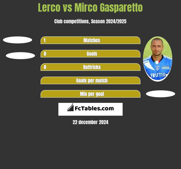 Lerco vs Mirco Gasparetto h2h player stats