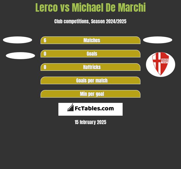 Lerco vs Michael De Marchi h2h player stats