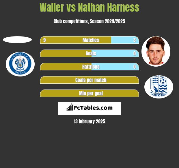 Waller vs Nathan Harness h2h player stats