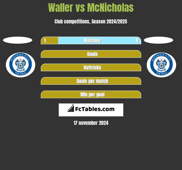 Waller vs McNicholas h2h player stats