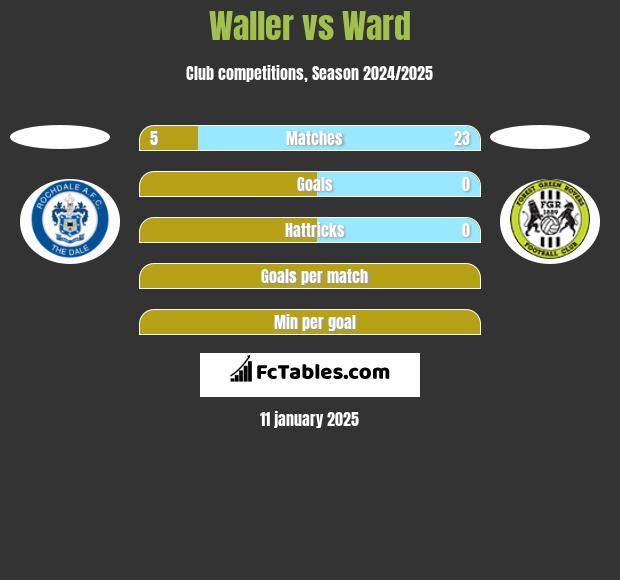 Waller vs Ward h2h player stats