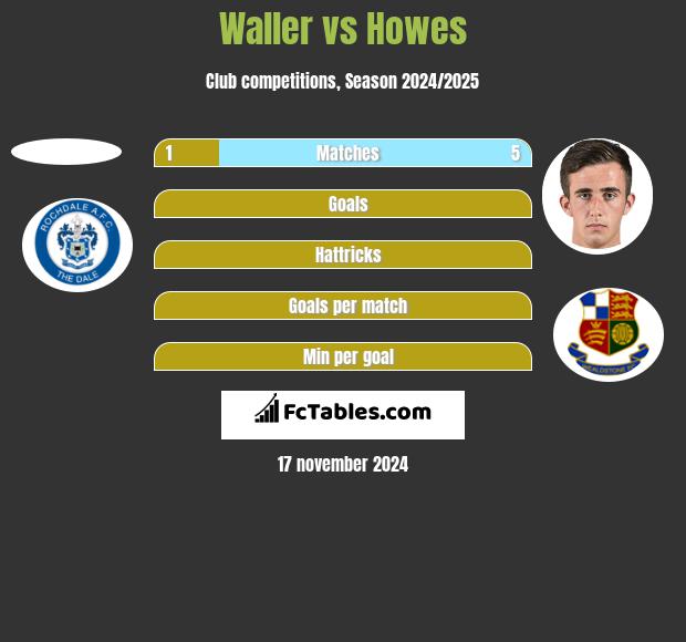 Waller vs Howes h2h player stats