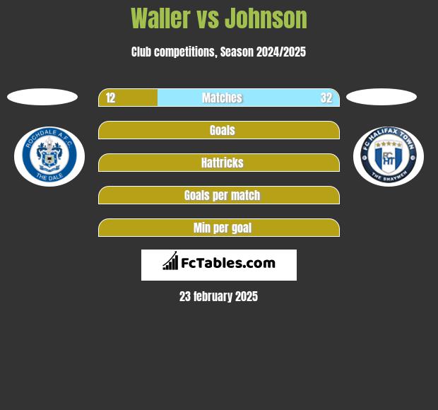 Waller vs Johnson h2h player stats