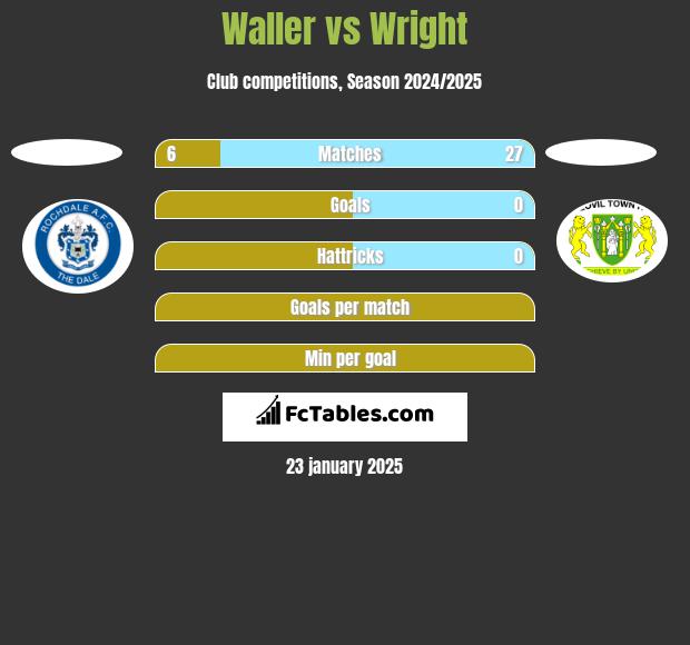 Waller vs Wright h2h player stats