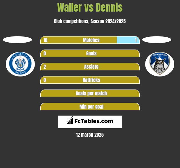 Waller vs Dennis h2h player stats