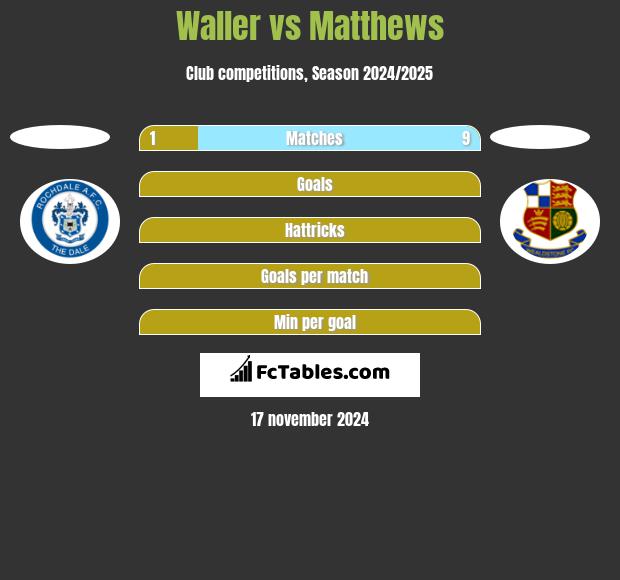 Waller vs Matthews h2h player stats