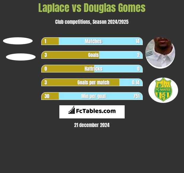 Laplace vs Douglas Gomes h2h player stats