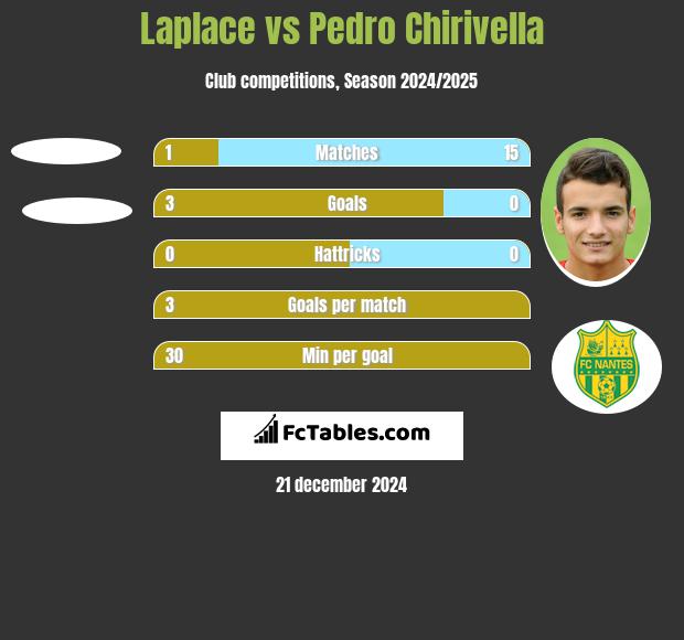 Laplace vs Pedro Chirivella h2h player stats