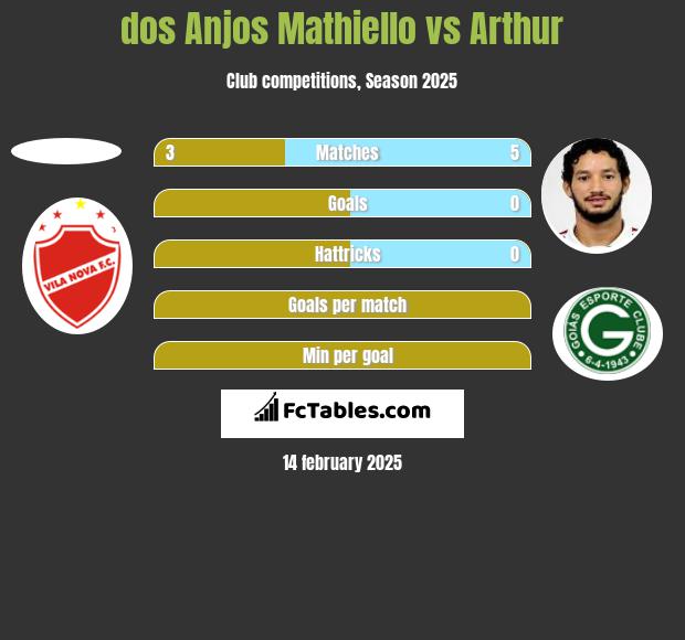 dos Anjos Mathiello vs Arthur h2h player stats