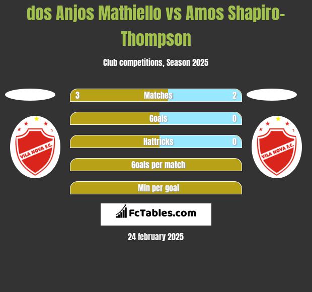 dos Anjos Mathiello vs Amos Shapiro-Thompson h2h player stats