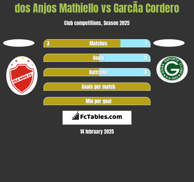 dos Anjos Mathiello vs GarcÃ­a Cordero h2h player stats