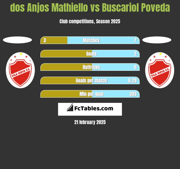 dos Anjos Mathiello vs Buscariol Poveda h2h player stats